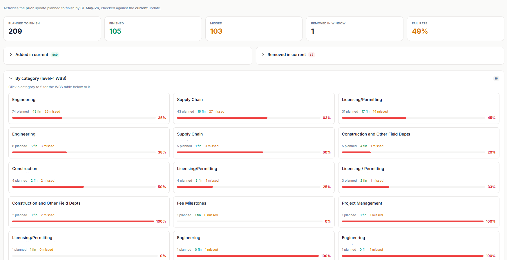 Oracle P6 update-over-update analysis — planned vs finished activities by WBS category