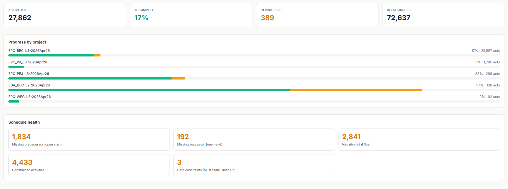 Oracle P6 schedule overview — activities, % complete, progress by project, and schedule-health flags
